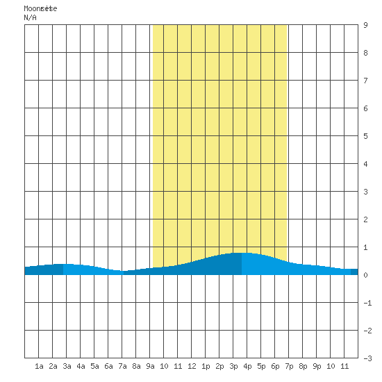 Kotzebue tide chart for Saturday, February 26, 2022