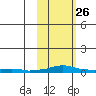 Kotzebue tide chart for Saturday, February 26, 2022