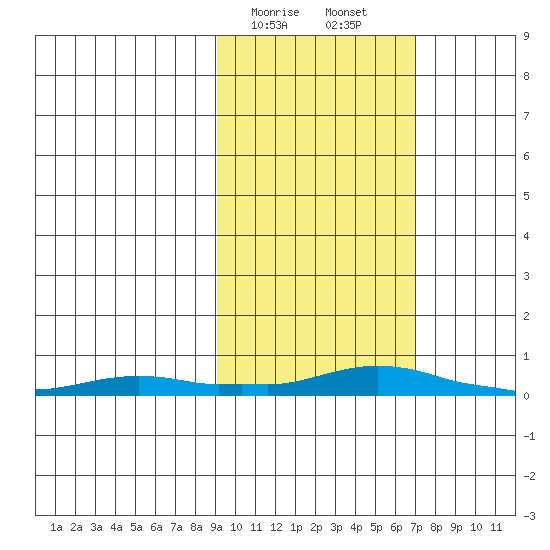 Kotzebue tide chart for Monday, February 28, 2022