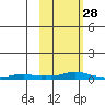 Kotzebue tide chart for Monday, February 28, 2022