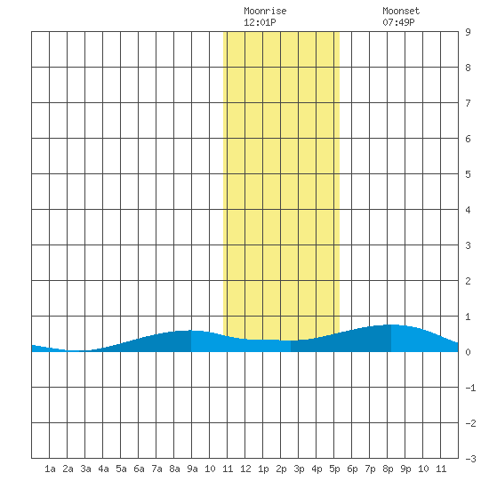 Kotzebue tide chart for Wednesday, February 2, 2022