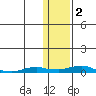 Kotzebue tide chart for Wednesday, February 2, 2022