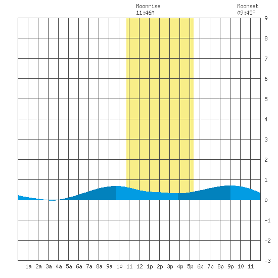 Kotzebue tide chart for Thursday, February 3, 2022