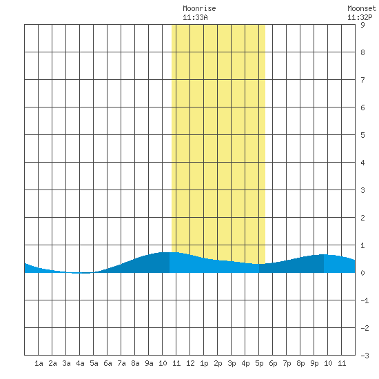 Kotzebue tide chart for Friday, February 4, 2022