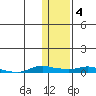 Kotzebue tide chart for Friday, February 4, 2022