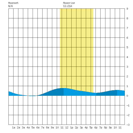 Kotzebue tide chart for Saturday, February 5, 2022