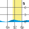 Kotzebue tide chart for Saturday, February 5, 2022