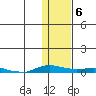 Kotzebue tide chart for Sunday, February 6, 2022