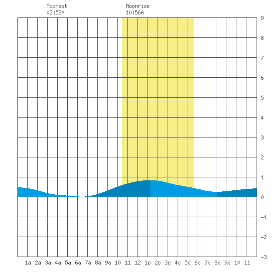 Kotzebue tide chart for Monday, February 7, 2022