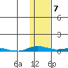 Kotzebue tide chart for Monday, February 7, 2022