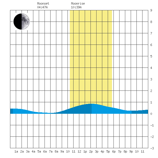 Kotzebue tide chart for Tuesday, February 8, 2022