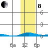 Kotzebue tide chart for Tuesday, February 8, 2022