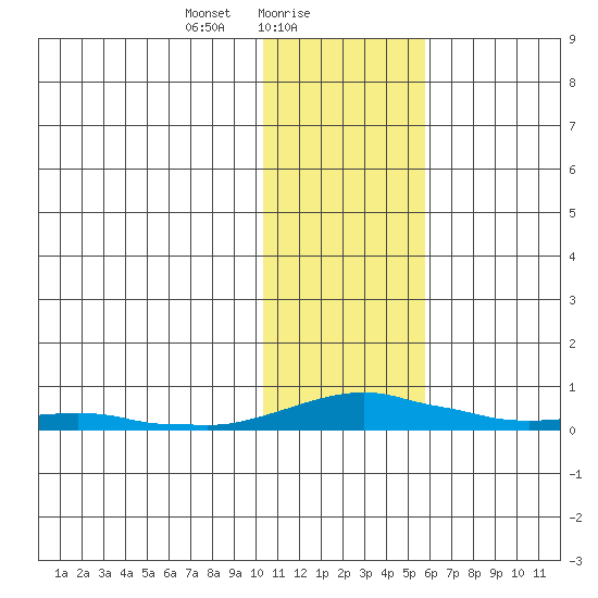 Kotzebue tide chart for Wednesday, February 9, 2022