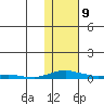 Kotzebue tide chart for Wednesday, February 9, 2022