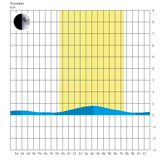 Kotzebue tide chart for Thursday, March 10, 2022