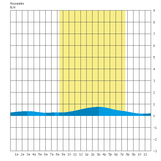 Kotzebue tide chart for Friday, March 11, 2022