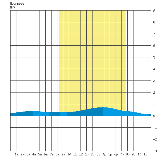Kotzebue tide chart for Saturday, March 12, 2022