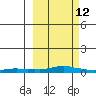 Kotzebue tide chart for Saturday, March 12, 2022