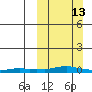 Kotzebue tide chart for Sunday, March 13, 2022