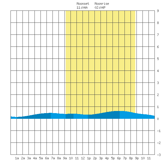 Kotzebue tide chart for Monday, March 14, 2022