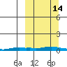 Kotzebue tide chart for Monday, March 14, 2022