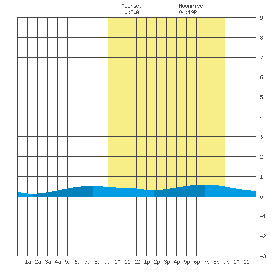 Kotzebue tide chart for Tuesday, March 15, 2022