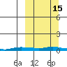 Kotzebue tide chart for Tuesday, March 15, 2022