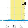 Kotzebue tide chart for Wednesday, March 16, 2022