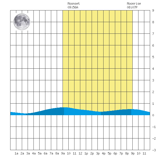 Kotzebue tide chart for Thursday, March 17, 2022