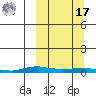 Kotzebue tide chart for Thursday, March 17, 2022