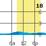 Kotzebue tide chart for Friday, March 18, 2022