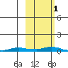 Kotzebue tide chart for Tuesday, March 1, 2022