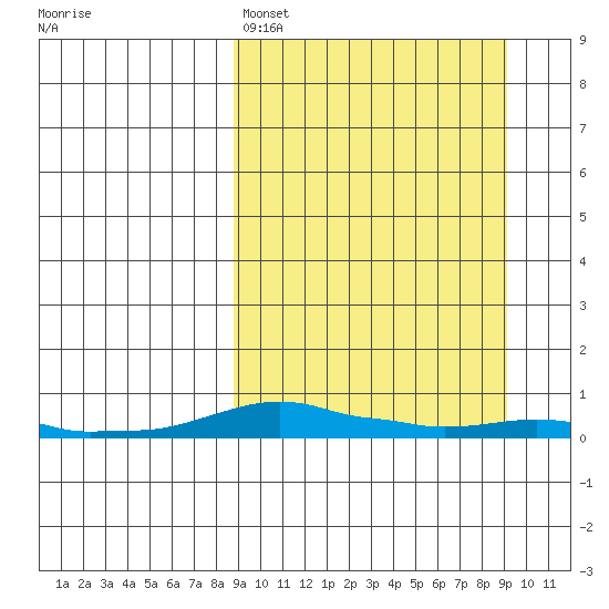 Kotzebue tide chart for Sunday, March 20, 2022