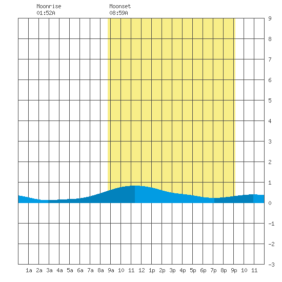 Kotzebue tide chart for Monday, March 21, 2022