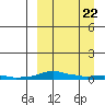 Kotzebue tide chart for Tuesday, March 22, 2022