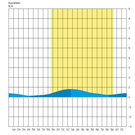 Kotzebue tide chart for Wednesday, March 23, 2022