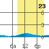 Kotzebue tide chart for Wednesday, March 23, 2022