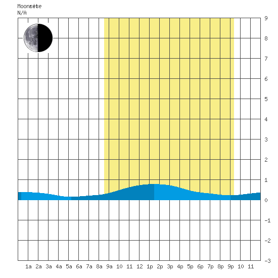 Kotzebue tide chart for Thursday, March 24, 2022