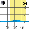 Kotzebue tide chart for Thursday, March 24, 2022