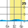Kotzebue tide chart for Friday, March 25, 2022