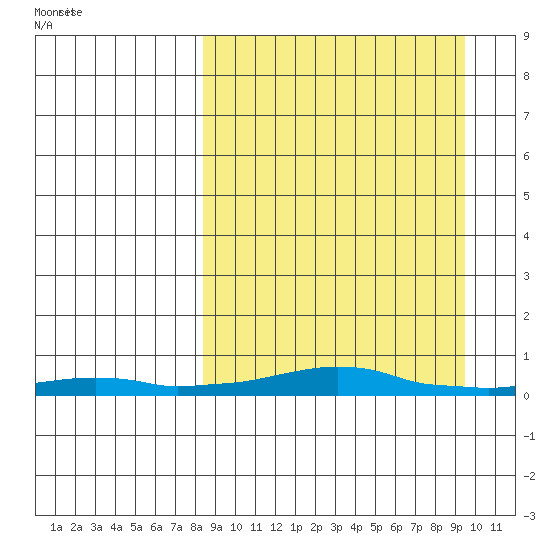 Kotzebue tide chart for Saturday, March 26, 2022