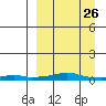 Kotzebue tide chart for Saturday, March 26, 2022