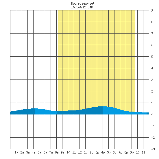 Kotzebue tide chart for Sunday, March 27, 2022