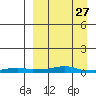 Kotzebue tide chart for Sunday, March 27, 2022