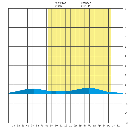 Kotzebue tide chart for Monday, March 28, 2022