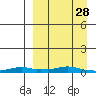Kotzebue tide chart for Monday, March 28, 2022