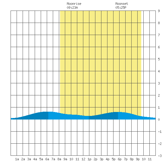 Kotzebue tide chart for Tuesday, March 29, 2022