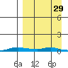 Kotzebue tide chart for Tuesday, March 29, 2022