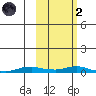 Kotzebue tide chart for Wednesday, March 2, 2022