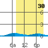 Kotzebue tide chart for Wednesday, March 30, 2022